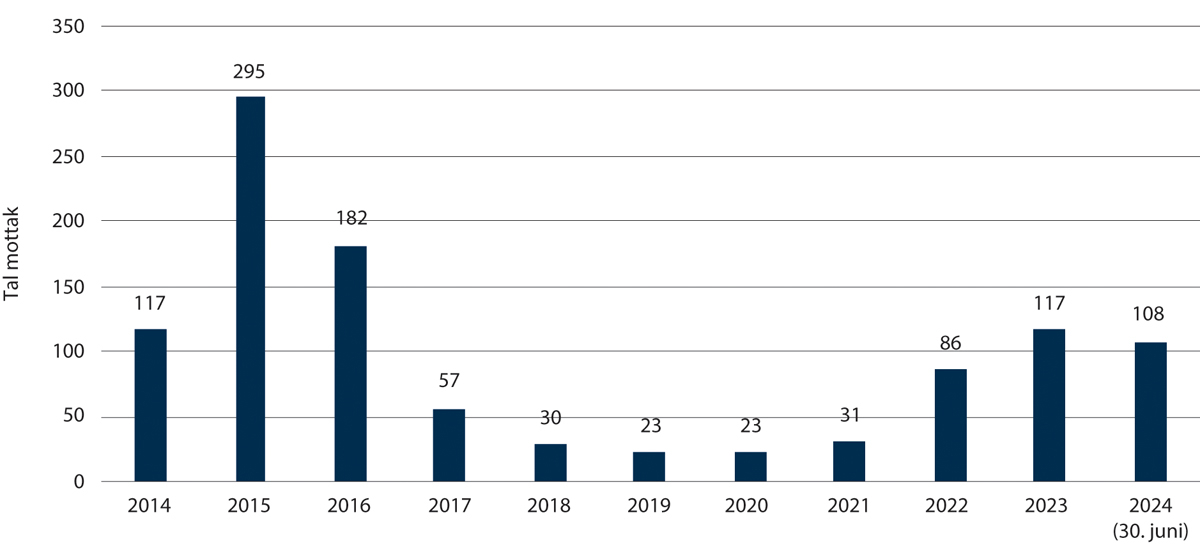 Figur 2.15 Talet på asylmottak per utgangen av året, 2014–30. juni 2024