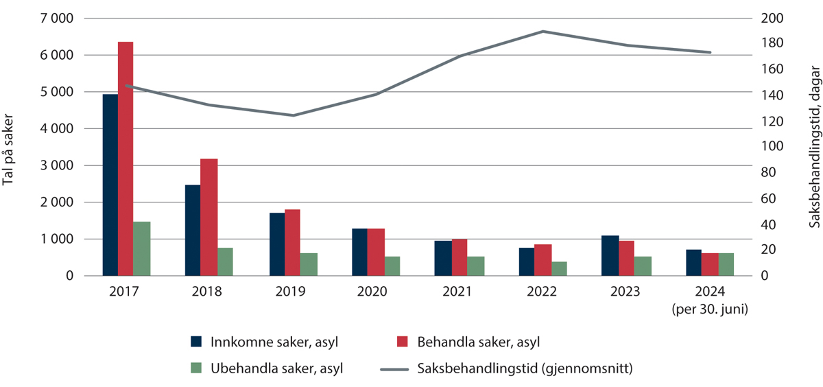 Figur 2.16 Tal på saker og gjennomsnittleg saksbehandlingstid i asylsaker 2017–juni 2024