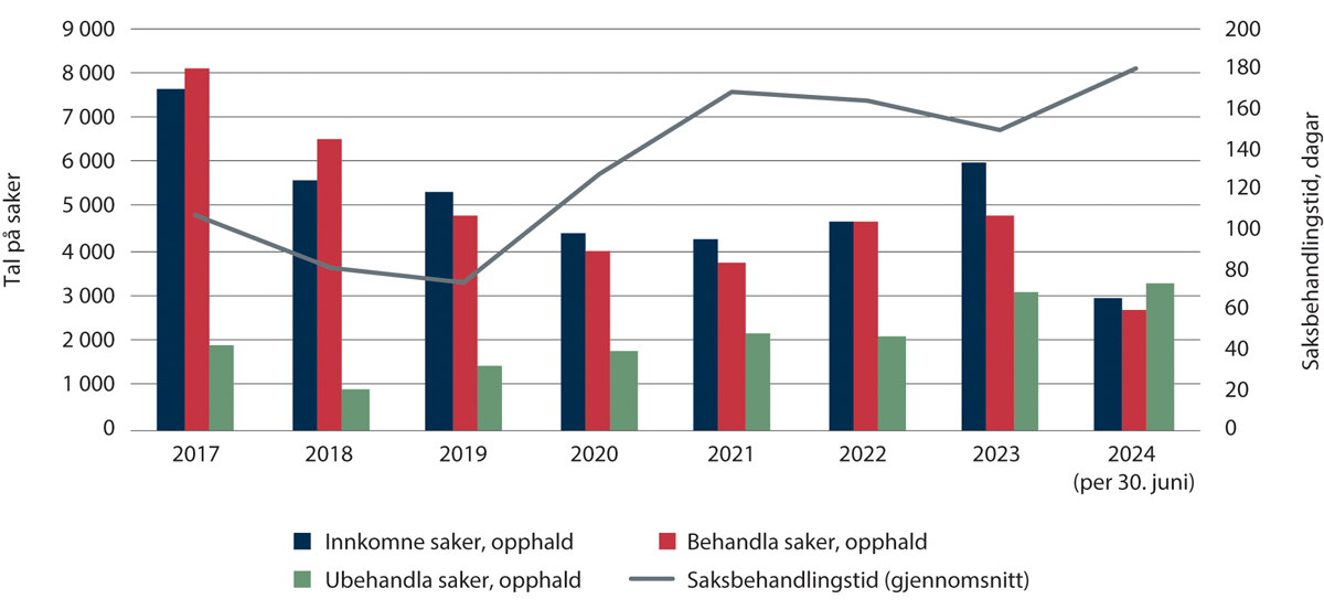 Figur 2.17 Tal på saker og gjennomsnittleg saksbehandlingstid i saker om opphald 2017–juni 2024