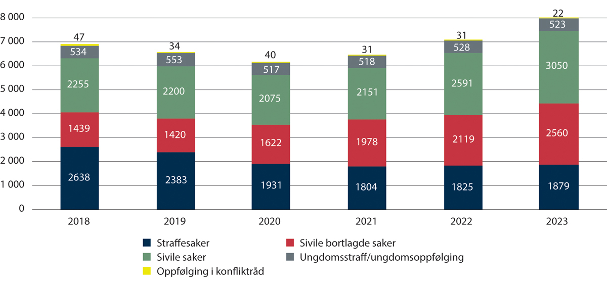 Figur 2.4 Talet på saker til konfliktråda 2018–2023