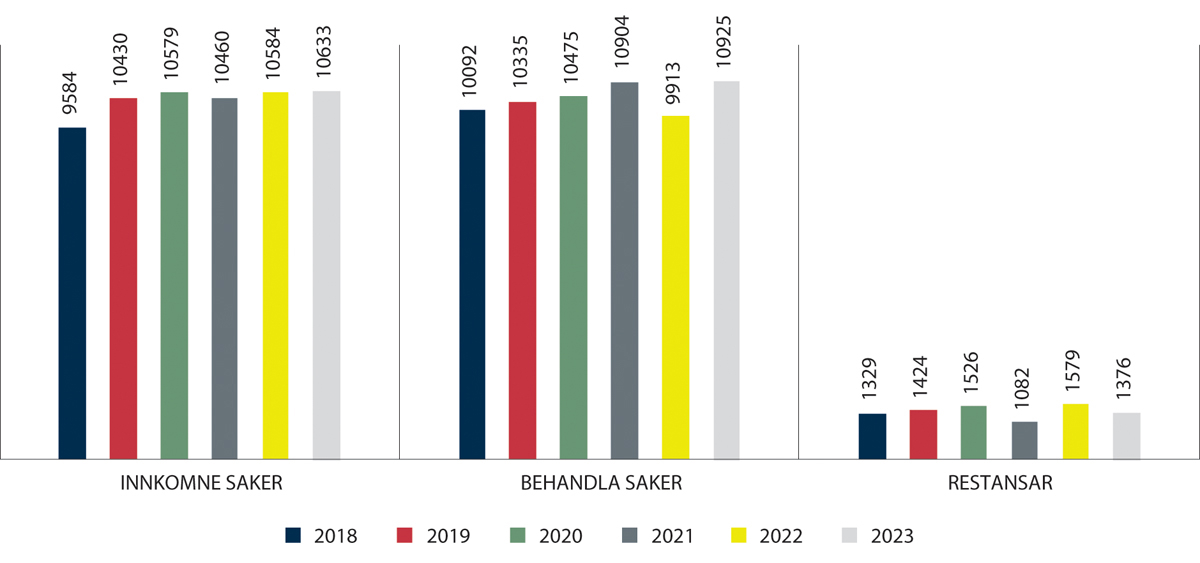 Figur 2.6 Innkomne og behandla saker og restansar i DRK