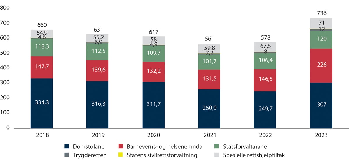 Figur 2.7 Utgifter til fri rettshjelp og tilskot til spesielle rettshjelpstiltak (2018–2023)