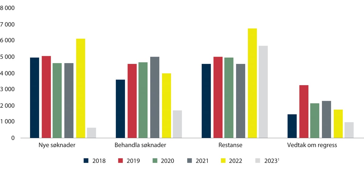 Figur 2.8 Saksbehandling hos KFV (2018–2023)