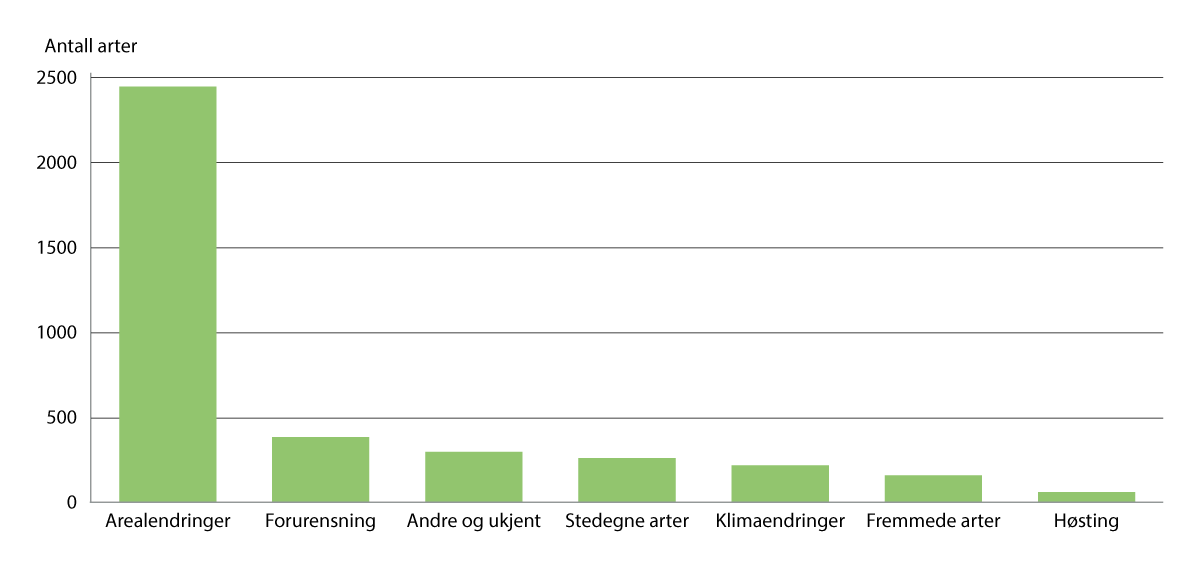 Figur 3.2 Negative påvirkninger på truede arter