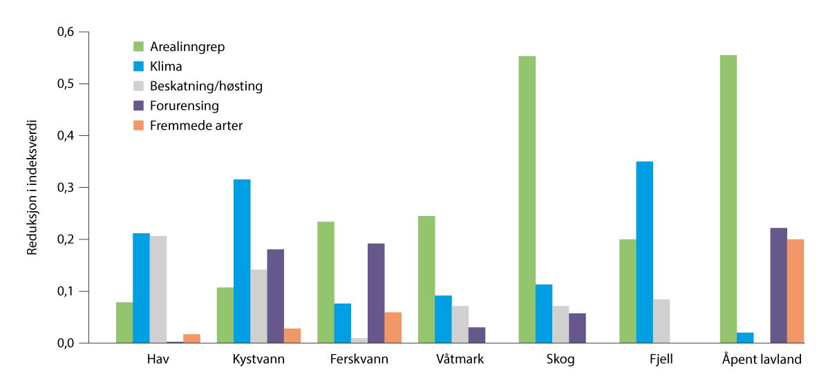 Figur 3.4 Påvirkningsfaktorer på økosystemene etter naturindeksen