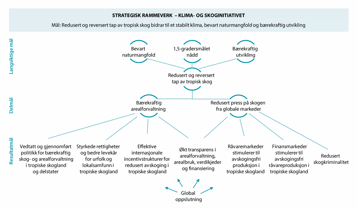 Figur 4.5 Klima- og skoginitiativets strategiske rammeverk