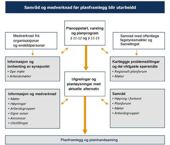 Samråd og medverknad