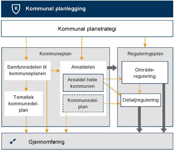 Kommuneplanenes arealdel i plansysystemet