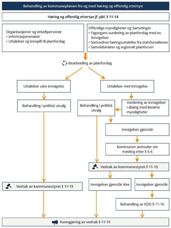 Behandling av kommuneplan