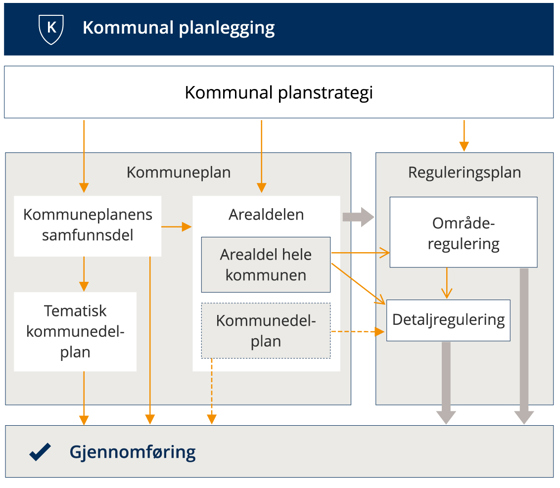 Kommuneplanenes arealdel plan til gjennomføring