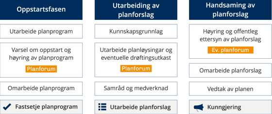 Regionalt planforum prosess