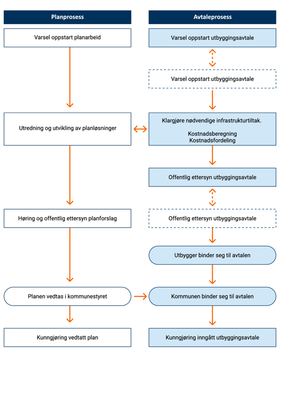 Hovedsteg i en samordnet plan- og avtaleprosess