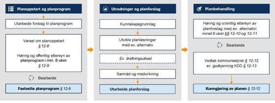 Tre hovedtrinn i reguleringsplanprosessen