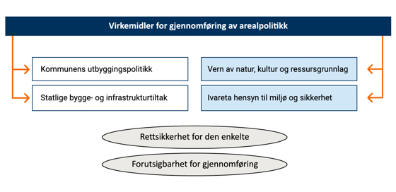 Reguleringsplanens funksjon