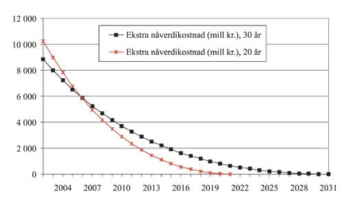 Figur 10.1 Estimat av samlede ekstrakostnader i mill. kroner for melkeprodusentene
 for hvert år påbudet framskyndes, forutsatt hhv.
 20 og 30 års levetid, dagens struktur i 2002.