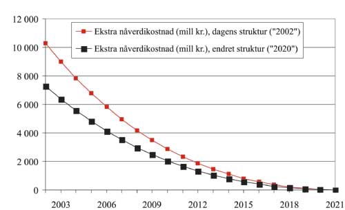 Figur 10.2 Estimat av samlede ekstrakostnader i mill. kroner for melkeprodusentene
 for hvert år påbudet framskyndes, gitt predikert
 struktur i 2020 og dagens struktur i 2002, gitt 20 års
 levetid på bygninger.