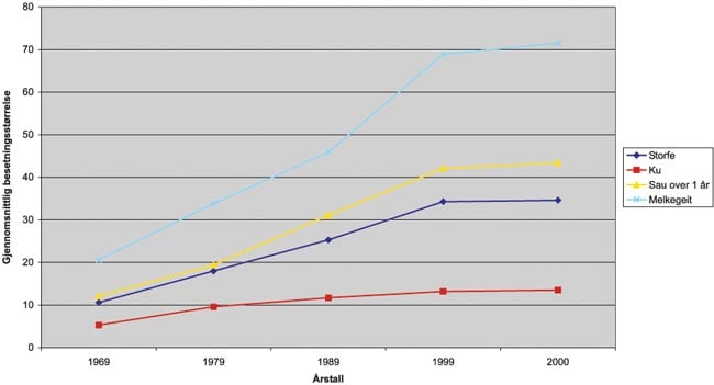 Figur 5.3 Utvikling i gjennomsnittlig besetningsstørrelse.