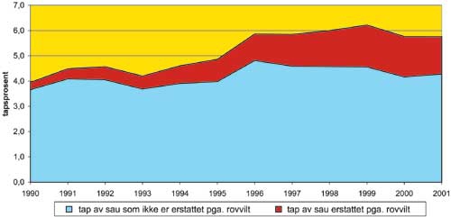 Figur 6.3 Utvikling av tapsprosent for sau på utmarksbeite 1990–2001.