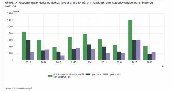 Graf Omdisponering av dyrka og dyrkbar jord til andre føremål i Møre og Romsdal 2010-2018. 