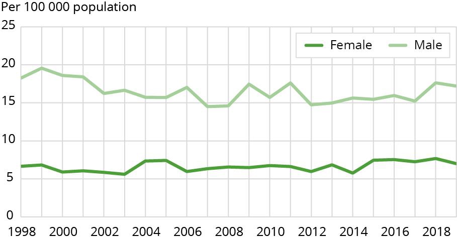 Graph showing suicide mortality rate.