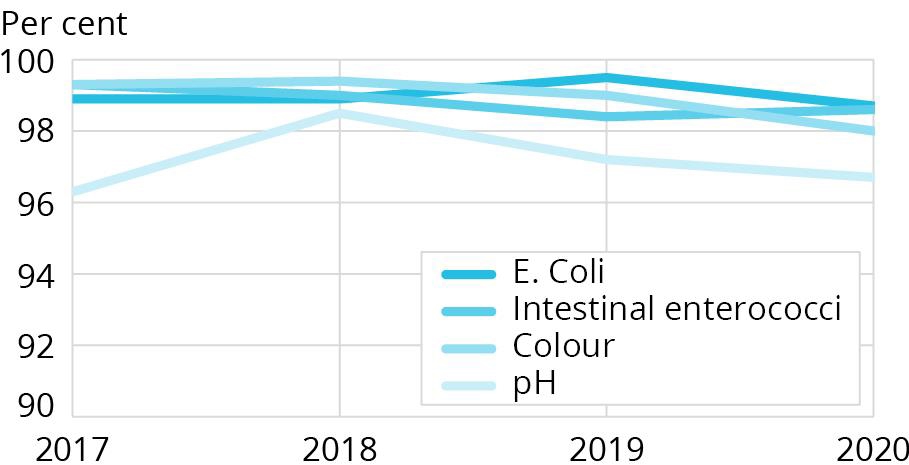 Graph showing the trend in the number of waterworks and persons supplied with non-disinfected surface water.