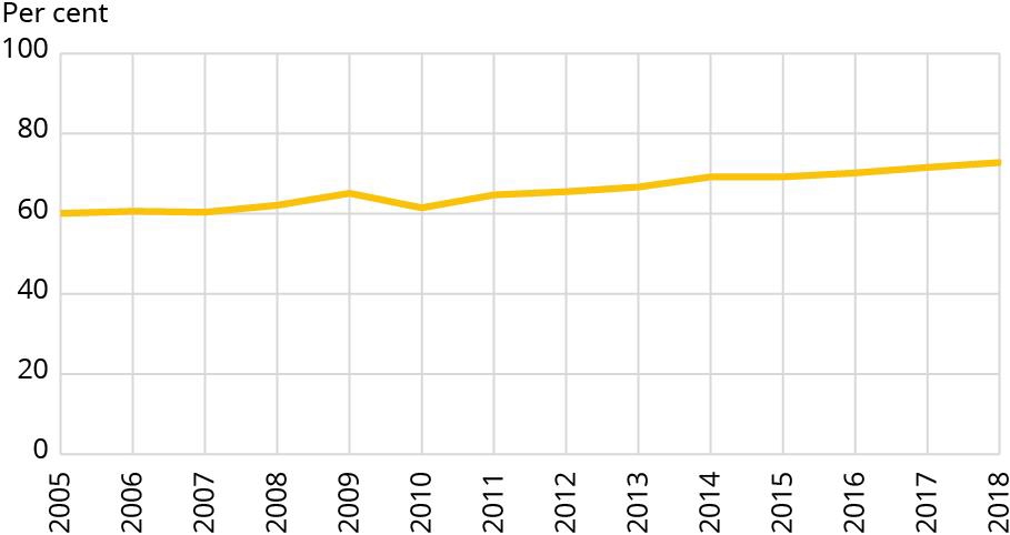 Graph showing the share of renewable energy in the total energy consumption.