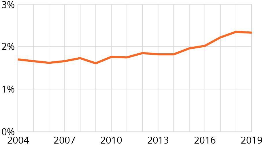 Graph showing the research and development expenditure as a proportion of GDP.