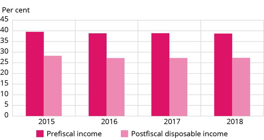 Graph showing the redistributive impact of fiscal policy.