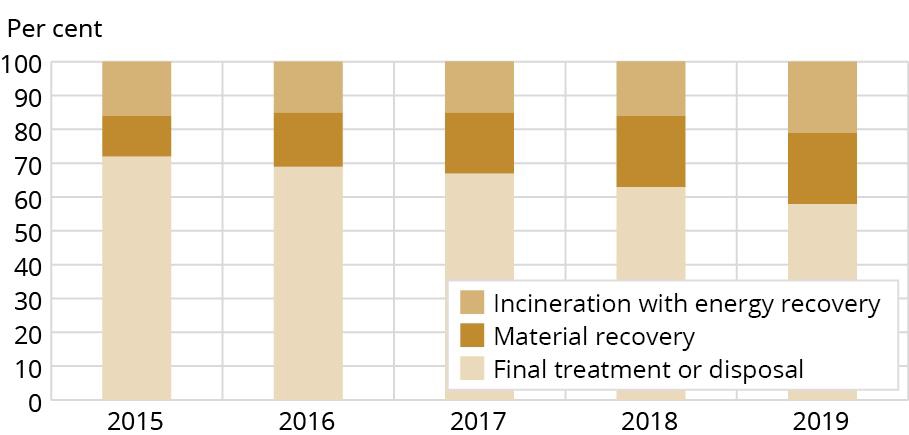 Graph showing how hazardous waste is treated.