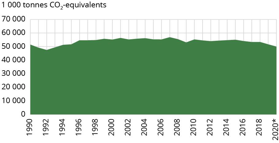 Graph showing total greenhouse gas emissions per year.