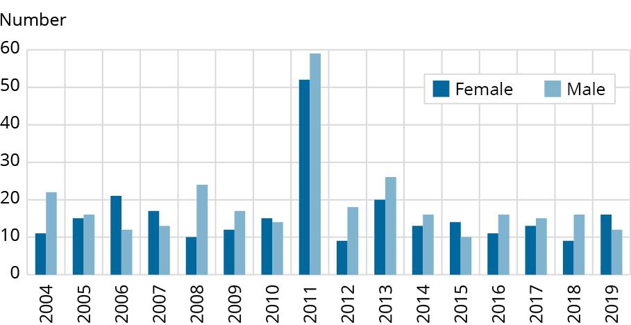 Graph showing the number of victims of intentional homicide by sex between 2004 and 2019.