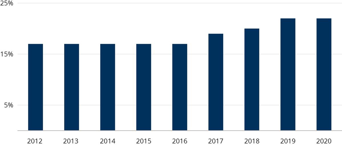 Graph showing loneliness among upper secondary school pupils.