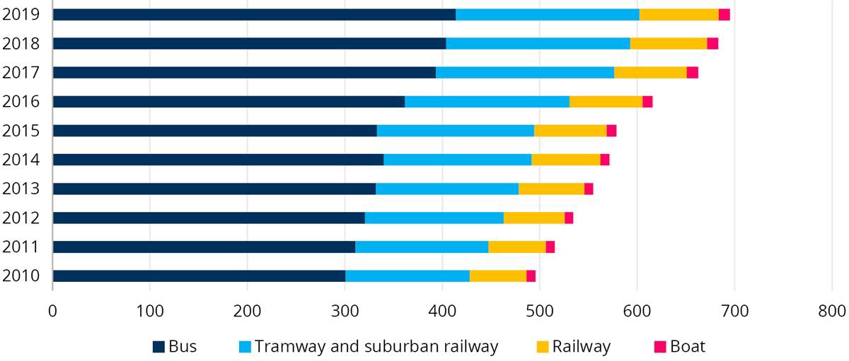 Graph showing the number of passengers on public transport between 2010 and 2019.