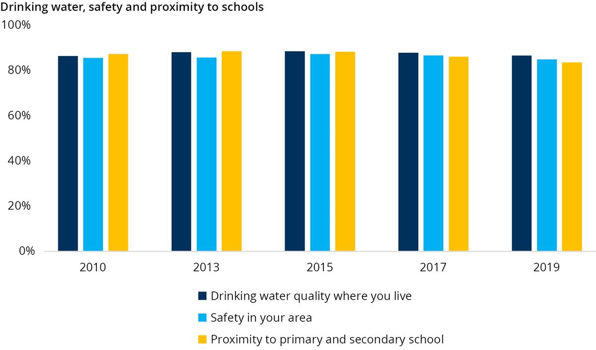 Graph showing citizens satisfaction with public services.