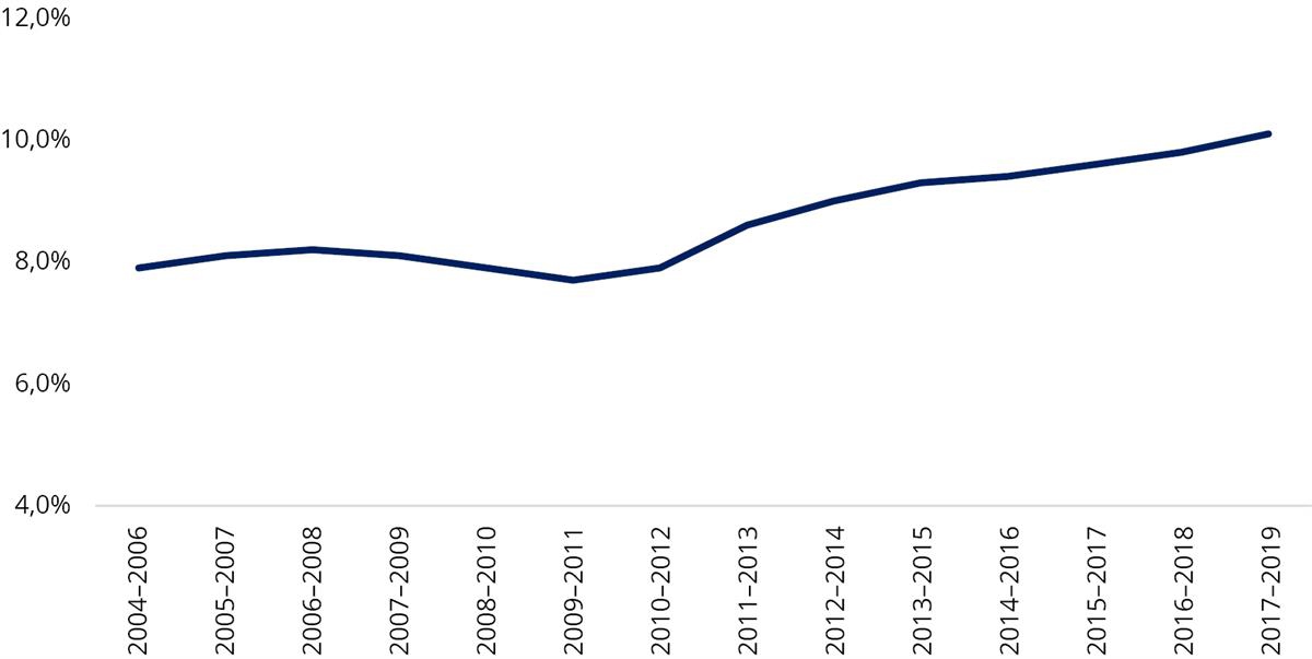 Graph showing percentage of household poverty.