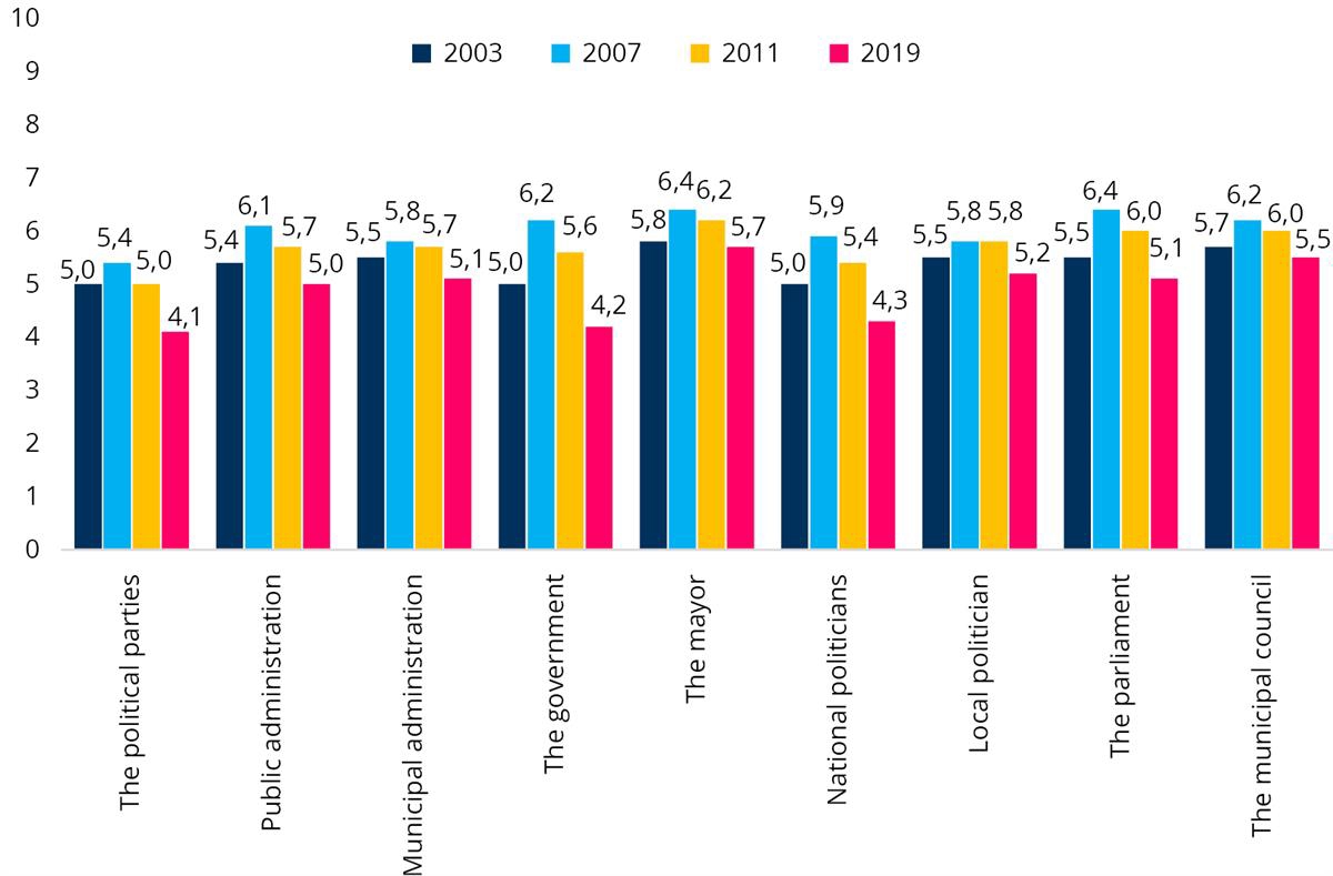 Graph showing public trust in various public entities.