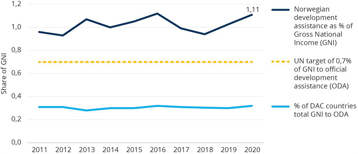 Graph showing Norway's development assistance as share of GNI.