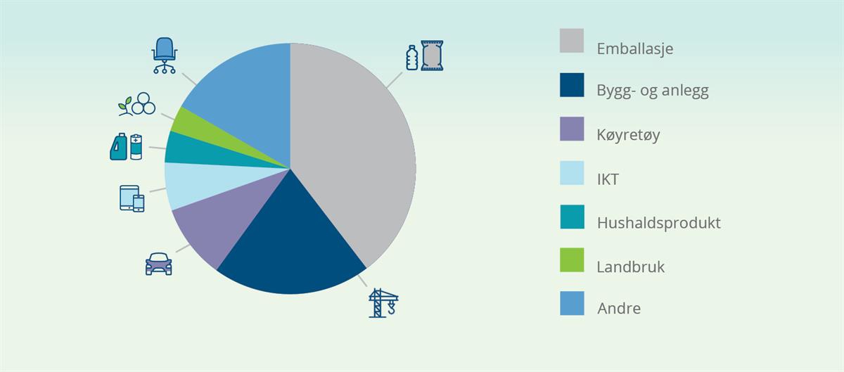 Kakediagram av årlig etterspørsel av plast