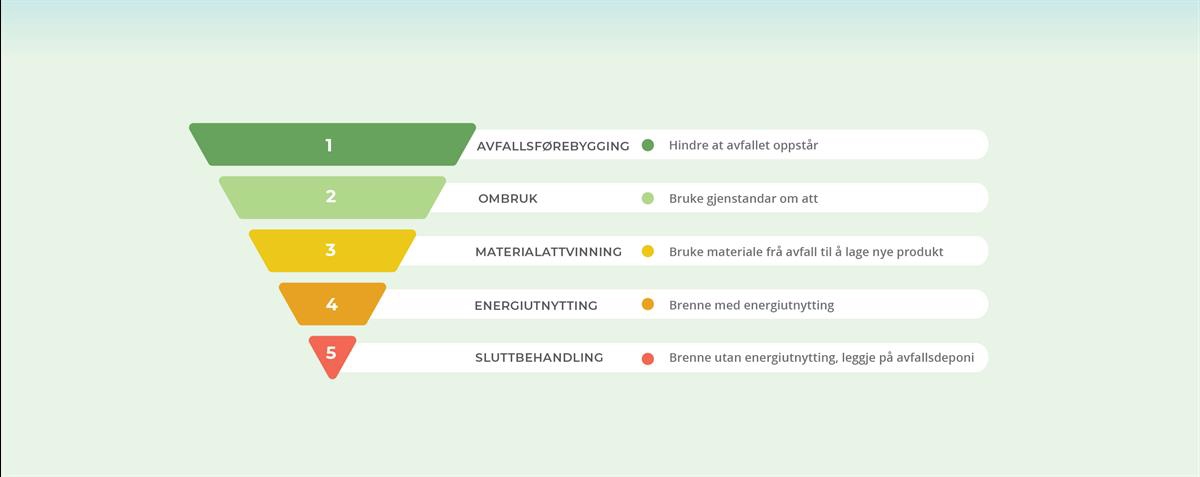 Infografikk av avfallshierarkiet