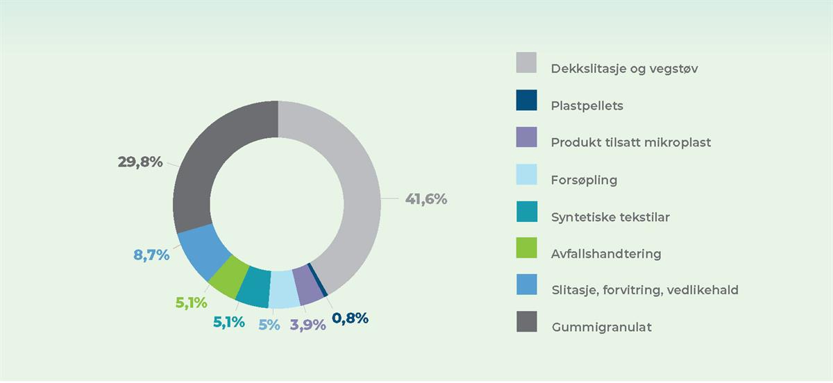 Infografikk av mikroplastutslepp frå landbaserte kjelder i Noreg.