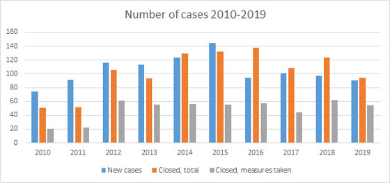 Number of cases 2010-2019