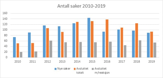 Antall saker 2010-2019