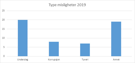 Type misligheter 2019