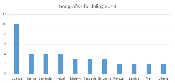 Geografisk fordeling 2019