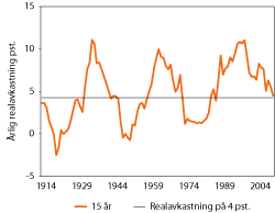 Figur 2.1 Gjennomsnittlig årlig realavkastning over rullerende 15-årsperioder for en globalt diversifisert portefølje med 60 pst. aksjer og 40 pst. statsobligasjoner for perioden 1900–2011.1 Den horisontale linjen viser departementets anslag for langsiktig rea...