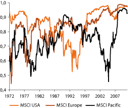 Figur 2.10 Samvariasjonen over foregående 36 måneder mellom avkastningen i forskjellige regionale aksjemarkeder og verdensmarkedet målt i felles valuta. 