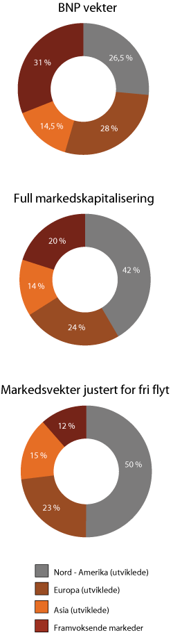 Figur 2.12 Illustrasjon av geografisk fordeling av aksjer i SPU med forskjellige vektingsprinsipper. Basert på markedskurser per desember 2011.  Prosent