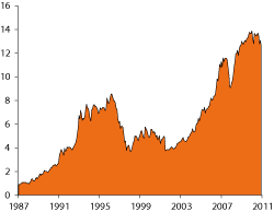 Figur 2.14 Framvoksende markeders andel av verdensmarkedet. Prosent