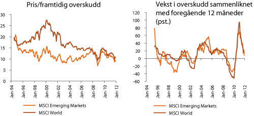 Figur 2.17 Verdsettelse og vekstkarakteristika i framvoksende markeder