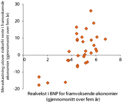 Figur 2.18 Gjennomsnittlig vekst i BNP og avkastning utover gjennomsnittlig avkastning i aksjemarkedene i framvoksende økonomier over 5 år, målt i felles valuta. Prosent